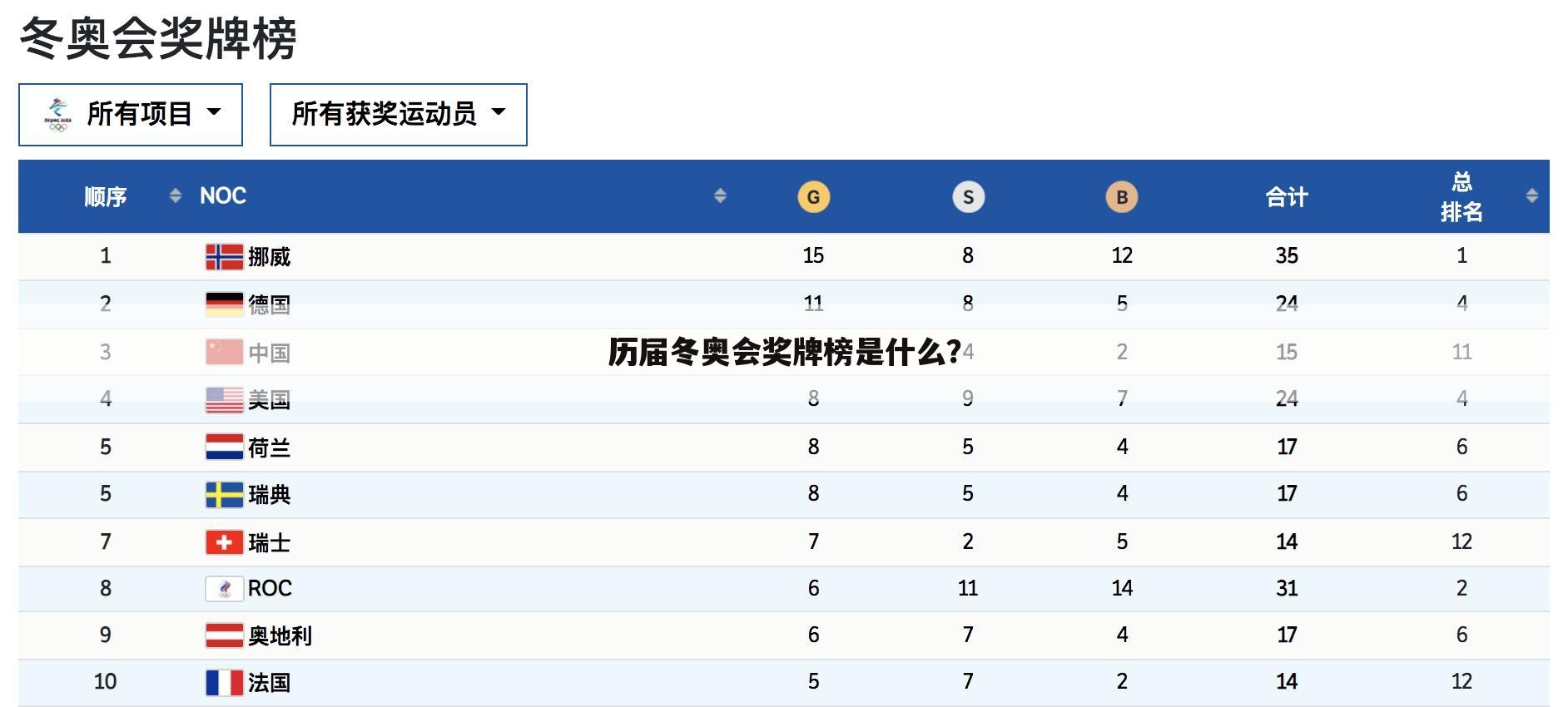 〔2014冬季奥运会〕2014冬季奥运会奖牌榜排名