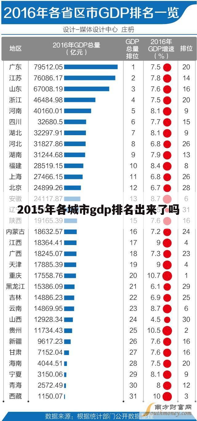 「nba排名2015最新排名」全国城市gdp排名2015最新排名