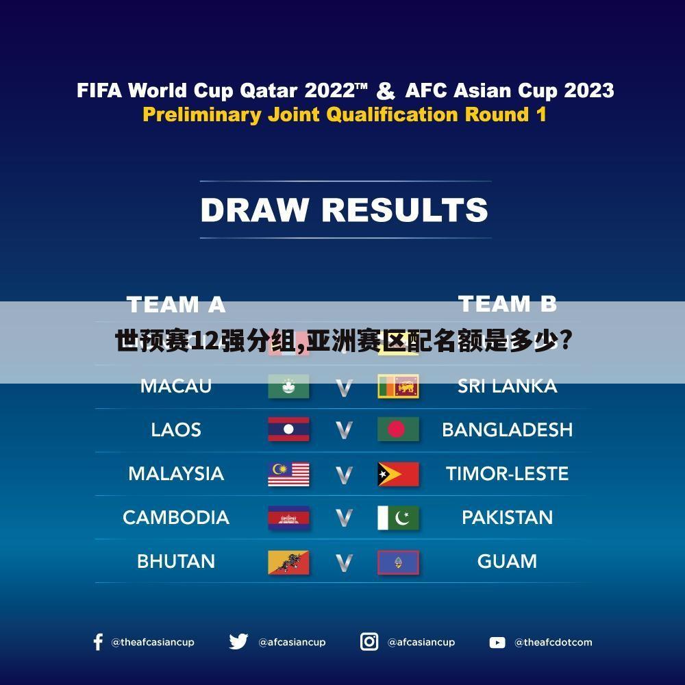 世预赛12强分组,亚洲赛区配名额是多少?