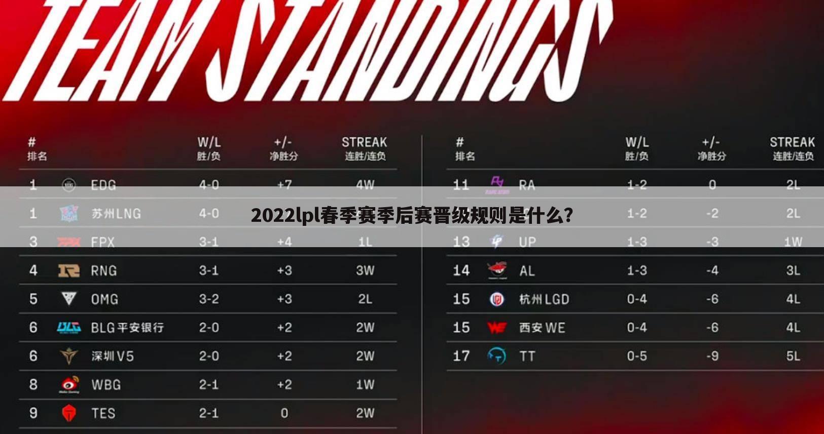 【季后赛排名】2022春季赛季后赛排名